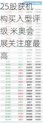 25股获机构买入型评级 米奥会展关注度最高