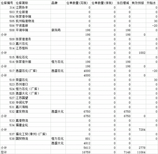 郑商所仓单日报：锰硅、硅铁等仓单变化