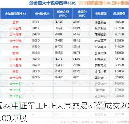 国泰中证军工ETF大宗交易折价成交200.00万股