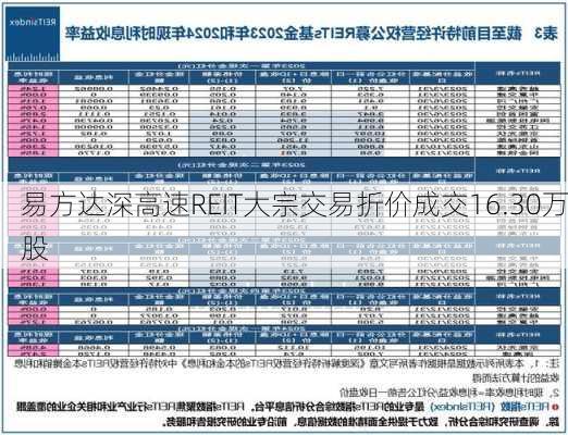 易方达深高速REIT大宗交易折价成交16.30万股