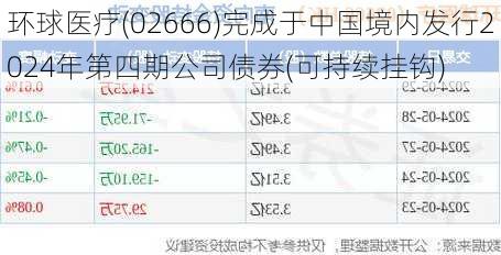 环球医疗(02666)完成于中国境内发行2024年第四期公司债券(可持续挂钩)