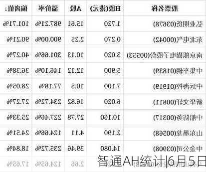 智通AH统计|6月5日