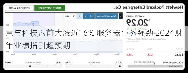 慧与科技盘前大涨近16% 服务器业务强劲 2024财年业绩指引超预期