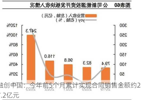 融创中国：今年前5个月累计实现合同销售金额约247.2亿元