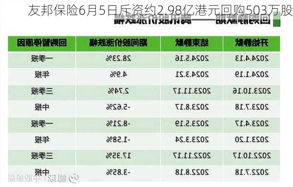 友邦保险6月5日斥资约2.98亿港元回购503万股