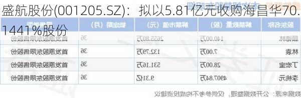 盛航股份(001205.SZ)：拟以5.81亿元收购海昌华70.1441%股份