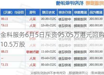 金科服务6月5日斥资95.05万港元回购10.5万股