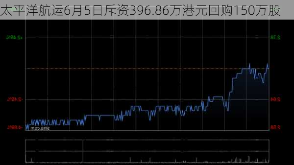 太平洋航运6月5日斥资396.86万港元回购150万股