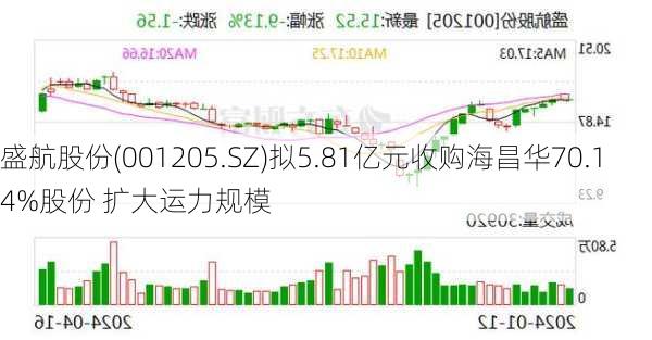 盛航股份(001205.SZ)拟5.81亿元收购海昌华70.14%股份 扩大运力规模