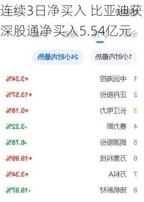 连续3日净买入 比亚迪获深股通净买入5.54亿元