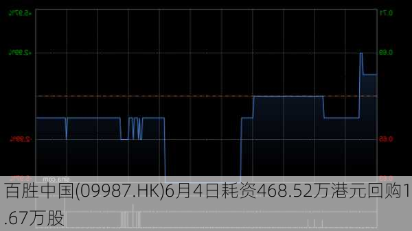 百胜中国(09987.HK)6月4日耗资468.52万港元回购1.67万股