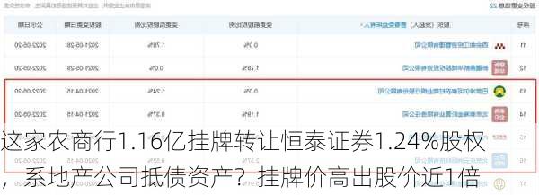 这家农商行1.16亿挂牌转让恒泰证券1.24%股权，系地产公司抵债资产？挂牌价高出股价近1倍