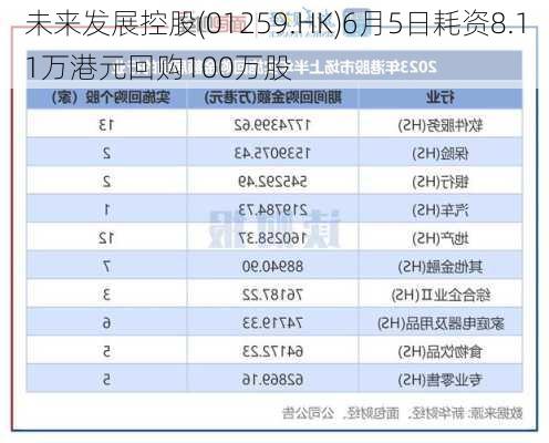 未来发展控股(01259.HK)6月5日耗资8.11万港元回购100万股