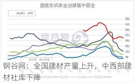 钢谷网：全国建材产量上升，中西部建材社库下降