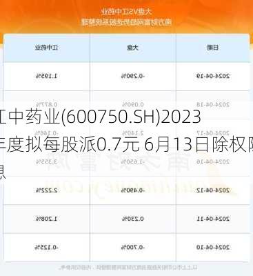 江中药业(600750.SH)2023年度拟每股派0.7元 6月13日除权除息