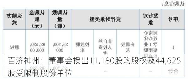 百济神州：董事会授出11,180股购股权及44,625股受限制股份单位