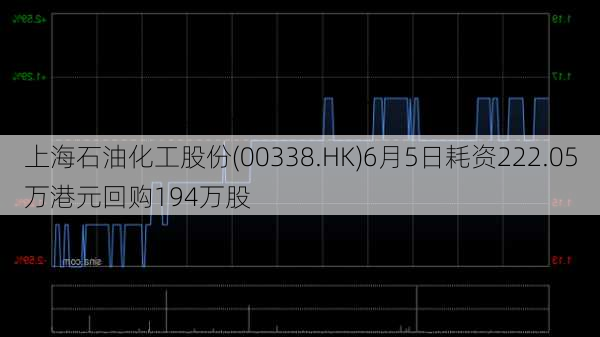 上海石油化工股份(00338.HK)6月5日耗资222.05万港元回购194万股