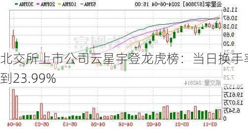 北交所上市公司云星宇登龙虎榜：当日换手率达到23.99%