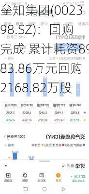 垒知集团(002398.SZ)：回购完成 累计耗资8983.86万元回购2168.82万股