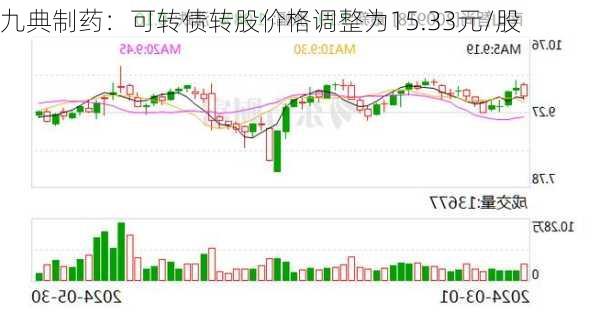 九典制药：可转债转股价格调整为15.33元/股