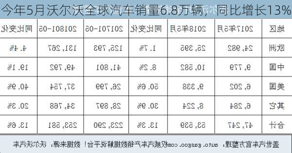 今年5月沃尔沃全球汽车销量6.8万辆，同比增长13%