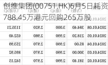 创维集团(00751.HK)6月5日耗资788.45万港元回购265万股