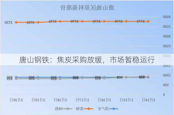 唐山钢铁：焦炭采购放缓，市场暂稳运行