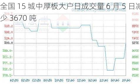 全国 15 城中厚板大户日成交量 6 月 5 日减少 3670 吨