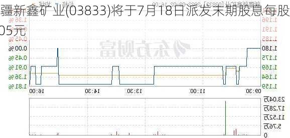 新疆新鑫矿业(03833)将于7月18日派发末期股息每股0.05元