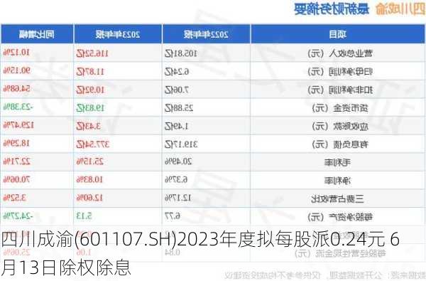 四川成渝(601107.SH)2023年度拟每股派0.24元 6月13日除权除息