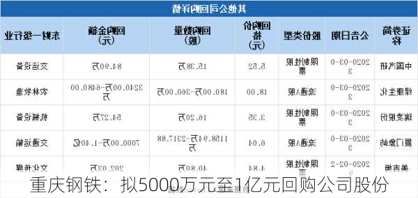 重庆钢铁：拟5000万元至1亿元回购公司股份