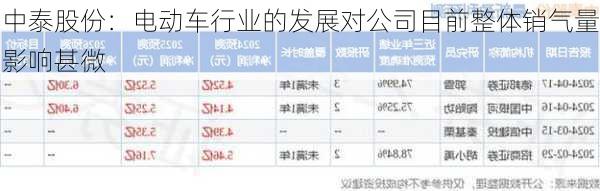 中泰股份：电动车行业的发展对公司目前整体销气量影响甚微