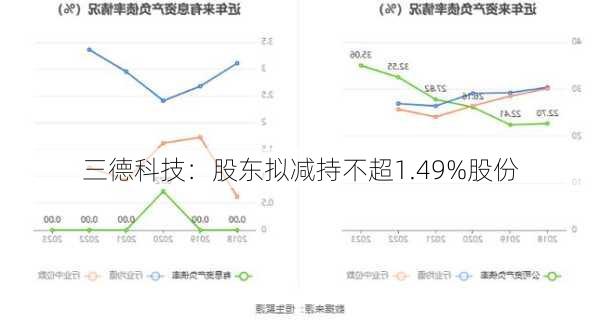 三德科技：股东拟减持不超1.49%股份