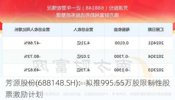 芳源股份(688148.SH)：拟推995.55万股限制性股票激励计划