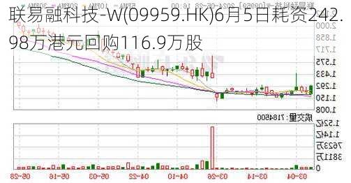 联易融科技-W(09959.HK)6月5日耗资242.98万港元回购116.9万股