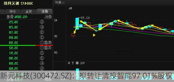 新元科技(300472.SZ)：拟转让清投智能97.01%股权