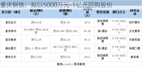 重庆钢铁：拟以5000万元-1亿元回购股份