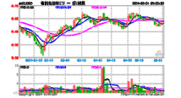 质变时刻！智能网联汽车驶入“快车道”，比亚迪近6日累计飙涨16%，智能电动车ETF（516380）盘中逆市上探2%