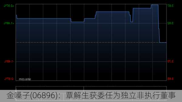 金嗓子(06896)：覃解生获委任为独立非执行董事