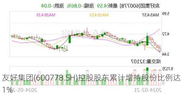 友好集团(600778.SH)控股股东累计增持股份比例达1%