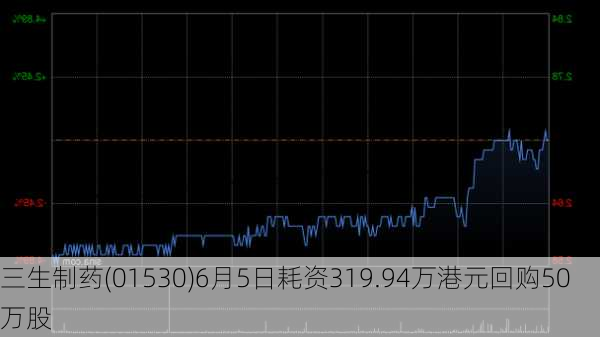 三生制药(01530)6月5日耗资319.94万港元回购50万股