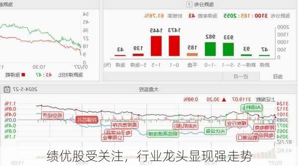 绩优股受关注，行业龙头显现强走势