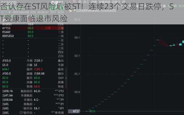 否认存在ST风险后被ST！连续23个交易日跌停，ST爱康面临退市风险