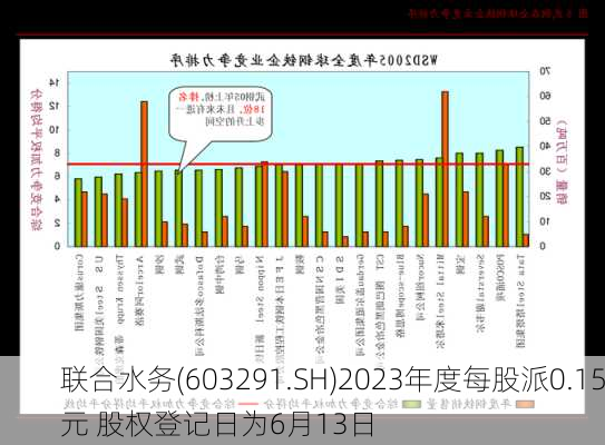 联合水务(603291.SH)2023年度每股派0.15元 股权登记日为6月13日