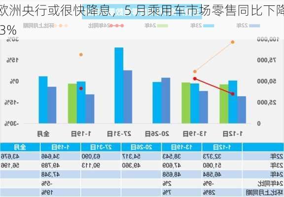 欧洲央行或很快降息，5 月乘用车市场零售同比下降 3%