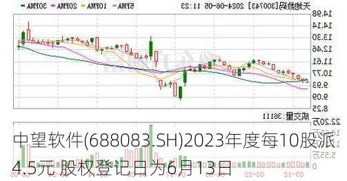 中望软件(688083.SH)2023年度每10股派4.5元 股权登记日为6月13日