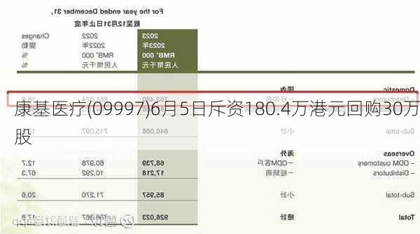 康基医疗(09997)6月5日斥资180.4万港元回购30万股