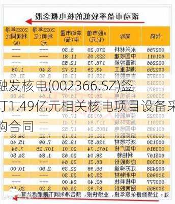 融发核电(002366.SZ)签订1.49亿元相关核电项目设备采购合同