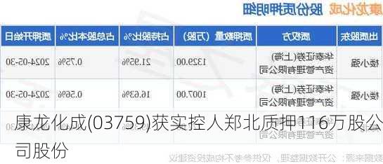 康龙化成(03759)获实控人郑北质押116万股公司股份