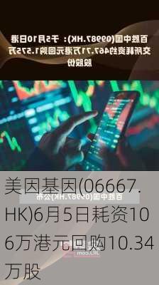 美因基因(06667.HK)6月5日耗资106万港元回购10.34万股